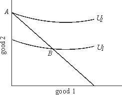 In the figure below, if the consumer is currently at point A, with the given budget line and indifference curve, she should:   A) move to point B. B) buy less of good 1 and more of good 2. C) buy less of good 1 and less of good 2. D) remain at A. E) buy more of good 1 and less of good 2.
