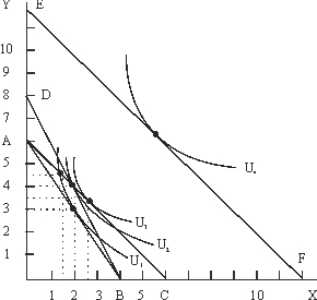 Use the following to answer questions : Figure 5A-2   -In Figure 5A-2, starting from the budget constraint AC, if both income and prices are doubled, the household's budget constraint would shift out to EF, and the household could attain a utility level of U(4).