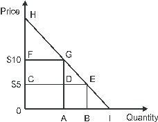 In the figure below, the decline in consumer surplus resulting from an increase in price from $5 to $10 is given by the area:   A) FGH B) CEH C) FGDC D) CEGF E) DEG
