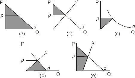 The area of consumer surplus is correctly identified by the shaded region in which panel of the figure below?   A) a. B) b. C) c. D) d. E) e. F) None of them.