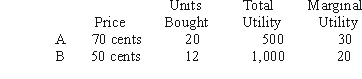 <strong>A consumer has $20 per week available to spend as she wishes on commodities A and B.She is currently spending all her money; the prices of these commodities, the quantities she now buys, and her evaluation of the utility provided by these quantities are as follows: For maximum satisfaction, this consumer should (assuming she can buy fractions of units of A and B):</strong> A)buy less of A, more of B. B)buy same quantity of A, more of B. C)buy more of A, less of B. D)buy more of A, same quantity of B. E)do nothing, being already at best possible position.
