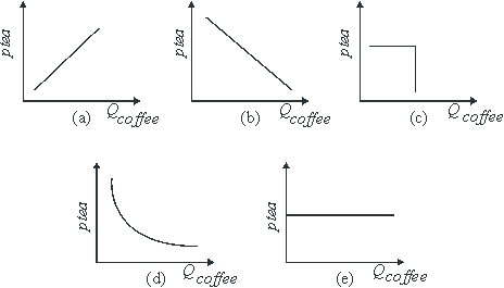 <strong>If two goods, such as tea and coffee, may be considered perfect substitutes, their price-quantity relations may be depicted by which panel in the figure below? </strong> A)a. B)b. C)c. D)d. E)e.