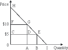 <strong>In the figure below, which area represents consumer surplus at a price of 5? </strong> A)OADC. B)OBEC. C)CEH. D)OBEH. E)CEGF.