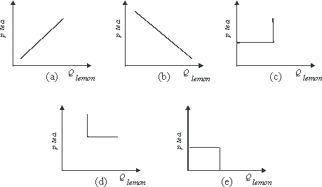 <strong>If two goods, such as tea and lemon, may be considered perfect complements, their price-quantity relations may be depicted by which panel of the figure below? </strong> A)a. B)b. C)c. D)d. E)e.