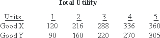 Use the following to answer questions : Table 5-1   -Refer to Table 5-1.If good X costs $6 per unit and good Y costs $5 per unit, at what quantities of X and Y is utility maximized if the budget is $33? A) X = 2, Y = 3 B) X = 4, Y = 5 C) X = 3, Y = 4 D) X = 3, Y = 3 E) None of the above