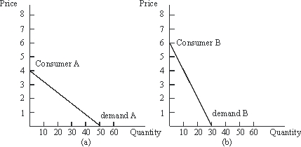 Use the following to answer questions : Figure 5-1     -Refer to Figure 5-1.What is total market demand at P = 5? A) 0 B) 5 C) 10 D) 15 E) None of the above