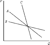 Rank the demand curves in the figure below in order of greatest to least price elasticity of demand at their in common intersection point.   A) A, B, C. B) B, C, A. C) B, A, C. D) C, A, B. E) none of the above.