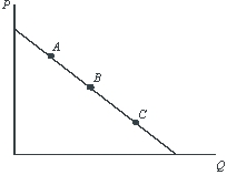 Rank the points A, B and C on the demand curve in the figure below in order of greatest to least elasticity of demand.   A) C, A, B. B) B, A, C. C) A, B, C. D) They are of equal elasticity. E) More information is needed.