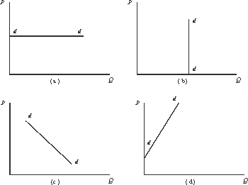 <strong>The government has declared that they will purchase every bushel of wheat you can produce, at the price of $15 per bushel.Which of the diagrams shows the government's demand curve? </strong> A)a. B)b. C)c. D)d. E)None of these diagrams.