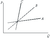 Rank the supply curves in the figure below in order of greatest to least price elasticity at the common intersection point.   A) C, A, B. B) B, A, C. C) B, C, A. D) A, B, C. E) None of the above.