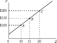Use the following to answer questions : Figure 4-1   -The price elasticity of supply shown in Figure 4-1 between points B and C is: A) .1. B) .5. C) 1. D) 5 E) none of the above.