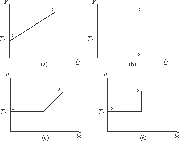 <strong>The government declares that it is prepared to sell any and all cotton yard goods from its surpluses to domestic purchasers at a price of $2 per yard.Which-if any-of the four panels in the figure below could be used as shown to illustrate this government supply situation? </strong> A)a. B)b. C)c. D)d. E)None of these diagrams.