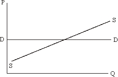 <strong>Given the supply and demand curves shown in the figure below, a $1 tax on sales should be expected to cause: </strong> A)price to increase by $1 with quantity unchanged. B)quantity to fall with price left unchanged. C)no change in either price or quantity. D)price to rise and quantity to fall. E)quantity to increase with price left unchanged.