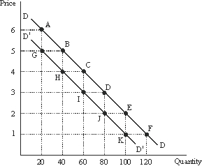 Use the following to answer questions : Figure 4-2   -Refer to Figure 4-2.Assume that the sellers in this market wish to maximize their total revenue.What price should they set along DD in order to maximize total revenue? A) $5 B) $4 C) $3 D) S2 E) None of the above