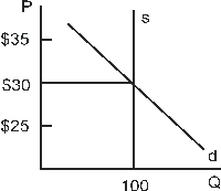 Use the following to answer questions : Figure 4-3   -If, for the market depicted in Figure 4-3, the government sets a price ceiling of $25, then the market can't adjust and there is excess supply.