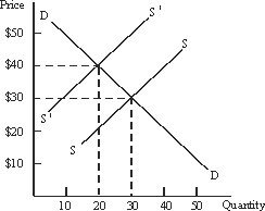 Use the following to answer questions : Figure 4-4   -The elasticity of S'S' in Figure 4-4 at equilibrium is negative.