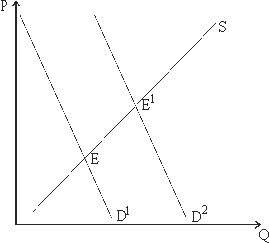 If E were the old equilibrium in the market for wheat in the figure below, and E' the new one, which of the following could have caused the change?   A) Consumer income rose, causing a supply shift. B) Bad weather caused a supply shift. C) Consumer income rose, causing a demand shift. D) Supply and demand both shifted. E) None of the above are plausible descriptions.