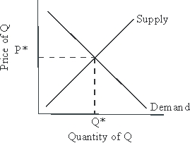Use the following to answer questions : Figure 3-1   -Given the supply and demand curves drawn for a normal good in Figure 3-1, an increase in income can be expected to cause: A) equilibrium price and quantity to increase. B) equilibrium price to increase and equilibrium quantity to fall. C) equilibrium price to increase while equilibrium quantity holds steady. D) equilibrium price and quantity to fall. E) equilibrium price to fall and equilibrium quantity to climb.