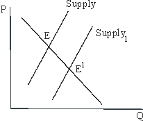 <strong>If E were the old equilibrium in the wheat market depicted in the figure below and E' were the new one, which of the following might have caused the change?  </strong> A)Good weather caused a supply shift. B)Good weather caused a demand shift. C)Bad weather caused a supply shift. D)Bad weather caused a demand shift. E)Consumer incomes changed, causing a supply shift. <div style=padding-top: 35px> 