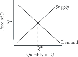 Use the following to answer questions : Figure 3-2   -Let P* and Q* represent market clearing price and quantity, respectively.Given the supply and demand curves drawn in Figure 3-2, a technological advance that makes the production of Q more efficient will cause: A) P* and Q* to climb. B) P* and Q* to fall. C) P* to climb while Q* falls. D) Q* to climb while P* holds fixed. E) none of the above.