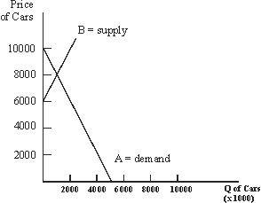 <strong>Use the following to answer questions : Figure 3-3   Assume that automotive workers strike and the technological improvements occur at the same time.If initial market conditions were reflected by the structure of Figure 3-3, which of the following must occur?</strong> A)Lower prices. B)Less quantity. C)More quantity. D)Higher prices. E)Cannot be determined from the given information. <div style=padding-top: 35px> 