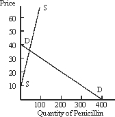 <strong>Assume that the demand for penicillin as reflected in the figure below is P = 40 - .1Q, while supply is P = 10 + .9Q.Market equilibrium would be given by:  </strong> A)P = 37, Q = 30 B)P = 30, Q = 37 C)P = 40, Q = 36 D)P = 370, Q = 30 E)None of the above <div style=padding-top: 35px> 