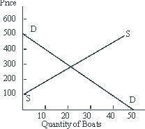 <strong>Assume that the demand for boats as shown in the figure below is P = $500 - 10Q, while the supply is P = $100 + 10Q.Market equilibrium would then be:  </strong> A)P = 20, Q = 300 B)P = 300, Q = 20 C)P = 20, Q = 20 D)P = 500, Q = 500 E)None of the above. <div style=padding-top: 35px> 