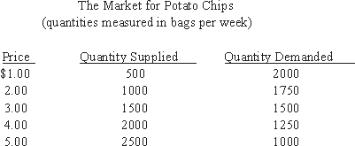 Use the following to answer questions : Table 3-1   -According to Table 3-1, the equilibrium level of output is: A) 1750. B) 1625. C) 1500. D) 1375. E) none of the above.