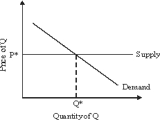 Use the following to answer questions : Figure 3-6   -Given the supply and demand curves drawn in Figure 3-6, an increase in the cost of an input can be expected to push the market clearing price up and the market clearing quantity down.