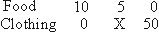 These data reflect three possible combinations of food and nothing that can be produced from a given set of resources.   Refer to the above data.If both clothing and food always use all inputs in the same proportion, then X must be: A) 25. B) more than 25. C) less than 25. D) 50. E) cannot not be determined from the data