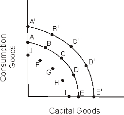 Use the following to answer questions : Figure 1-1   -Movement from frontier AE in Figure 1-1 to frontier A'E' would not be the result of A) an increase in the stock of capital. B) an increase in the labor force. C) an increase in all prices at the same rate at the same time. D) an increase in the supply of inexpensive energy. E) none of the above.