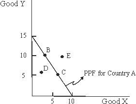 Use the following to answer questions : Figure1-3   -In Figure 1-3, what is the opportunity cost of producing 1 unit of x in terms of y? A) 2/3 units of y. B) 1 units of y. C) 3/2 units of y. D) Cannot be determined from the given information. E) None of the above.