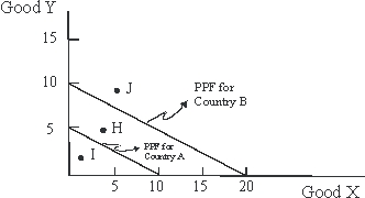 Use the following to answer questions : Figure 1-4   -Country A has a PPF denoted by the lower line segment in Figure 1-4.Country B has a PPF denoted by the higher line segment.Which country enjoys greater consumption possibilities? A) Country A. B) Country B. C) They have the same consumption possibilities. D) Cannot be determined from the given information. E) None of the above.
