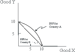 Use the following to answer questions : Figure 1-5   -Consult Figure 1-5.What is country B's cost of producing 1 unit of y in terms of x? A) 1 unit of x. B) 10 units of x. C) 5 units of x. D) 1/2 units of x. E) Cannot be determined from the given information.
