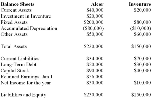Alcor and Vax Inc, both Canadian private companies, formed a joint venture on January 1, 2013 called Inventure Inc. Alcor and Vax each hold a 50% in the venture and share equally in any profits or losses arising from the venture. The following statements were prepared on December 31, 2013.   Other Information: During 2013, Inventure purchased $10,000 from Alcor. Alcor recorded a gross profit of $2,000 on these sales. On December 31, 2013, Inventure's inventories contained half of the merchandise purchased from Alcor. Alcor uses the cost method to account for its Investment in Inventure and has elected to report its investment using proportionate consolidation. An income tax allocation rate of 20% applies. Prepare Alcor's Balance Sheet as at December 31, 2013, if Alcor elected to report its investment in Inventure using the equity method.