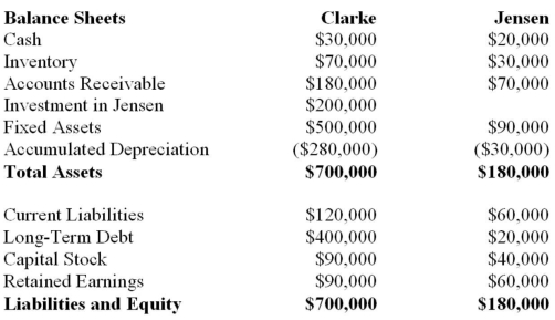 The following balance sheets have been prepared on December 31, 2013 for Clarke Corp. and Jensen Inc.   Additional Information: Clarke uses the cost method to account for its 50% interest in Jensen, which it acquired on January 1, 2010. On that date, Jensen's retained earnings were $20,000. The acquisition differential was fully amortized by the end of 2013. Clarke sold Land to Jensen during 2012 and recorded a $15,000 gain on the sale. Clarke is still using this Land. Clarke's December 31, 2013 inventory contained a profit of $10,000 recorded by Jensen. Jensen borrowed $20,000 from Clarke during 2013 interest-free. Jensen has not yet repaid any of its debt to Clarke. Both companies are subject to a tax rate of 20%. Prepare a Balance Sheet for Clarke on December 31, 2013 in accordance with current Canadian GAAP, assuming that Clarke's investment in Jensen is a significant influence investment and is reported using the equity method.