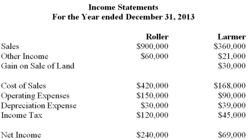 The following are the 2013 Income Statements of Roller Corp and Larmer Corp.   Other Information: During 2013 Larmer paid dividends of $24,000. Roller acquired its 30% stake in Larmer at a cost of $400,000 and uses the cost method to account for its investment. The acquisition differential amortization schedule showed the following write-off for 2013:   During 2013, Larmer paid rent to Roller in the amount of $12,000, which Roller has recorded as other income. In 2012, Roller sold Land to Larmer and recorded a profit of $10,000 on the sale. During 2013, Larmer sold the land to a third party. Both companies are subject to a 40% tax rate. Required: Prepare Roller Inc's 2013 income statement, assuming that Larmer is considered to be a joint venture and is reported using the equity method.