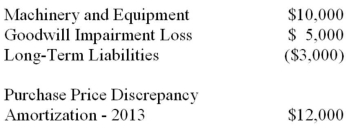 The following are the 2013 Income Statements of Roller Corp and Larmer Corp.   Other Information: During 2013 Larmer paid dividends of $24,000. Roller acquired its 30% stake in Larmer at a cost of $400,000 and uses the cost method to account for its investment. The acquisition differential amortization schedule showed the following write-off for 2013:   During 2013, Larmer paid rent to Roller in the amount of $12,000, which Roller has recorded as other income. In 2012, Roller sold Land to Larmer and recorded a profit of $10,000 on the sale. During 2013, Larmer sold the land to a third party. Both companies are subject to a 40% tax rate. Required: Prepare Roller Inc's 2013 income statement, assuming that Larmer is considered to be a joint venture and is reported using the equity method.