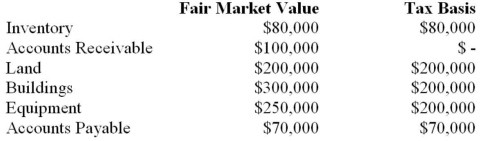 ABC Inc. has acquired all of the voting shares of DEF Inc and is gathering the necessary data to prepare consolidated financial statements. ABC paid $1,200,000 for its investment. Details of the companies' assets and liabilities on the acquisition date are shown below:   Required: Assuming that DEF hasn't set up Deferred Tax Asset or Liability accounts, determine the amounts that would be used to prepare the Consolidated Balance Sheet on the acquisition date. Assume a tax rate of 50%.