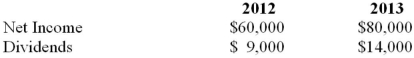   On January 1, 2013, Hanson purchased an additional 9,000 shares of Marvin Inc. on the open market for $45,000. On this date, Marvin's book values were equal to its fair market values with the exception of the company's equipment, which is now thought to be undervalued by $60,000. Moreover, the equipment's estimated useful life was revised to 5 years on this date. Marvin's net Income and dividends for 2012 and 2013 are as follows:   Marvin's goodwill suffered an impairment loss of $5,000 during 2012. Hanson Inc. uses the equity method to account for its investment in Marvin Inc. What is the amount of goodwill arising from Hanson's January 1, 2012 acquisition? A)  $50,000. B)  $60,000. C)  $80,000. D)  $200,000.