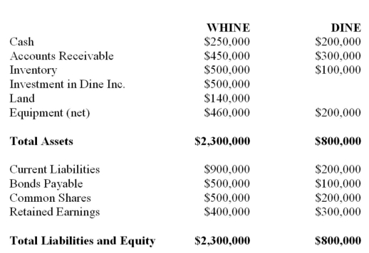 Whine purchased 80% of the outstanding voting shares of Dine Inc. on December 31, 2012. chapters)  the shares) :   Also on December 31, 2012 (after the financial statements appearing above had been prepared)  Chompster Inc., one of Whine's main competitors has agreed to acquire an equity interest in Dine Inc. As a result of the agreement, Dine Inc. would issue another 8,000 shares (over and above the 32,000 shares it currently has outstanding)  to Chompster for $20 per share. The acquisition differential on the date of acquisition was attributed entirely to equipment, which had a remaining useful life of ten years from the date of acquisition. Whine Inc. uses the equity method to account for its investment in Dine Inc. There were no unrealized intercompany profits on December 31, 2012. The amount appearing under equipment on the December 31, 2012 Consolidated Balance Sheet would be: A)  $690,000. B)  $710,000. C)  $772,500. D)  $785,000.