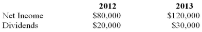 <strong>Rin owns 90% of Stempy Inc. On January 1, 2012, the investment in Stempy account had a balance of $350,000 and Stempy's common stock and retained earnings on that date were valued at $200,000 and $100,889 respectively. Moreover, the assets to which the unamortized acquisition differential relates had a remaining life of 10 years on that date. Rin uses the equity method to account for its investment in Stempy. Rin sold depreciable assets to Stempy on January 1, 2012 at an after-tax gain of $10,000. On January 1, 2013, Stempy sold depreciable assets to Rin at an after-tax gain of $20,000. Both assets are being depreciated over 10 years. Stempy's Net Income and Dividends for 2012 and 2013 are shown below.   How much intercompany (after-tax) profit was realized during 2013 from Rin's 2012 sale of assets to Stempy?</strong> A) Nil. B) $1,000. C) $2,000. D) $10,000. <div style=padding-top: 35px> 