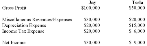 <strong>Jay Inc. owns 80% of Tesla Inc. and uses the cost method to account for its investment. The 2013 income statements of both companies are shown below.   On January 1, 2013, Tesla sold equipment to Jay at a profit of $3,000. The equipment had a remaining useful life of twenty years on that date. Both companies are subject to an effective tax rate of 40%. The amount of income tax expense appearing on Jay's 2013 Consolidated Income Statement would be:</strong> A) $24,860. B) $25,040. C) $26,000. D) $34,880. <div style=padding-top: 35px> 