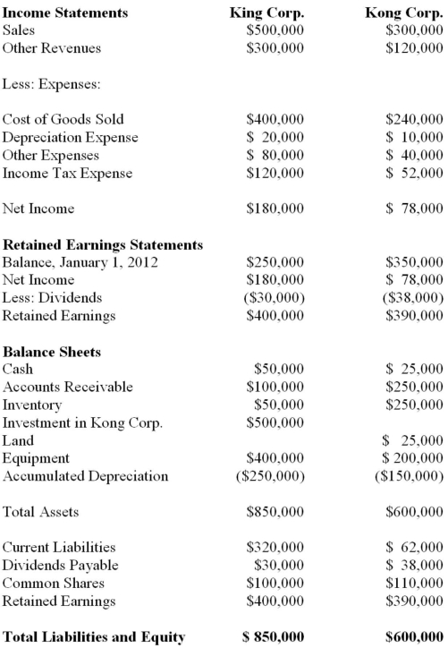 King Corp. owns 80% of Kong Corp. and uses the cost method to account for its investment, which it acquired on January 1, 2012. The Financial Statements of King Corp. and Kong Corp. for the Year ended December 31, 2012 are shown below:   Other Information: ▪King sold a tract of Land to Kong at a profit of $10,000 during 2012. This land is still the property of Kong Corp. ▪On January 1, 2012, Kong sold equipment to King at a price that was $20,000 higher than its book value. The equipment had a remaining useful life of 4 years from that date. ▪On January 1, 2012, King's inventories contained items purchased from Kong for $10,000. This entire inventory was sold to outsiders during the year. Also during 2012, King sold Inventory to Kong for $50,000. Half this inventory is still in Kong's warehouse at year end. All sales are priced at a 25% mark-up above cost, regardless of whether the sales are internal or external. ▪Kong's Retained Earnings on the date of acquisition amounted to $350,000. There have been no changes to the company's common shares account. ▪Kong's book values did not differ materially from its fair values on the date of acquisition with the following exceptions: ▪Inventory had a Fair value that was $20,000 higher than its book value. This inventory was sold to outsiders during 2012. ▪A Patent (which had not previously been accounted for)  was identified on the acquisition date with an estimated fair value of $15,000. The patent had an estimated useful life of 3 years. ▪There was a goodwill impairment loss of $4,000 during 2012. ▪Both companies are subject to an effective tax rate of 40%. ▪Both companies use straight line amortization. Ignoring income taxes and any minority interest effects, what is the amount of profit realized during 2012 from the intercompany sale of equipment? A)  Nil. B)  $4,000. C)  $5,000. D)  $8,000.