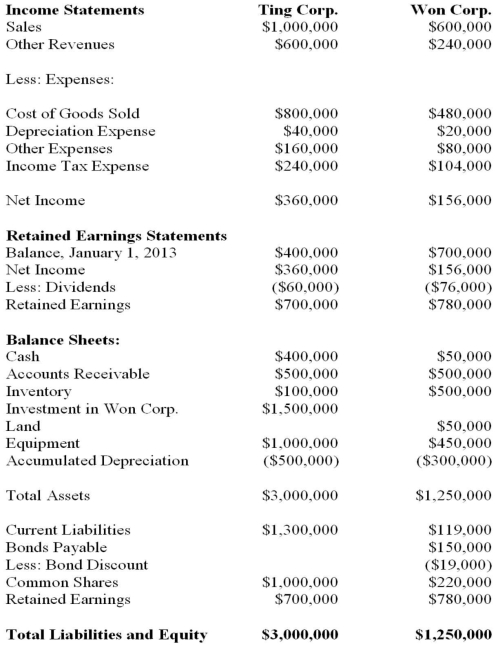 Ting Corp. owns 75% of Won Corp. and uses the Cost Method to account for its Investment, which it acquired on January 1, 2013. The Financial Statements of Ting Corp. and Won Corp. for the Year ended December 31, 2013 are shown below:   Other Information: ▪Won sold a tract of land to Ting at a profit of $20,000 during 2013. This land is still the property of Ting Corp. ▪On January 1, 2013, Won sold equipment to Ting at a price that was $20,000 lower than its book value. The equipment had a remaining useful life of 5 years from that date. ▪On January 1, 2013, Won's inventories contained items purchased from Ting for $120,000. This entire inventory was sold to outsiders during the year. Also during 2013, Won sold inventory to Ting for $30,000. Half this inventory is still in Ting's warehouse at year end. All sales are priced at a 20% mark-up above cost, regardless of whether the sales are internal or external. ▪Won's Retained Earnings on the date of acquisition amounted to $700,000. There have been no changes to the company's common shares account. ▪Won's book values did not differ materially from its fair values on the date of acquisition with the following exceptions: ▪Inventory had a fair value that was $50,000 higher than its book value. ▪A patent (which had not previously been accounted for)  was identified on the acquisition date with an estimated fair value of $20,000. The patent had an estimated useful life of 5 years. ▪There was a goodwill impairment loss of $10,000 during 2013. ▪Both companies are subject to an effective tax rate of 40%. ▪Both companies use straight line amortization exclusively. ▪On January 1, 2013, Ting acquired half of Won's bonds for $60,000. ▪The bonds carry a coupon rate of 10% and mature on January 1, 2033. The initial bond issue took place on January 1, 2013. The total discount on the issue date of the bonds was $20,000. ▪Gains and losses from intercompany bond holdings are to be allocated to the two companies when consolidated statements are prepared. What would be the carrying value of the bonds payable appearing on Ting's December 31, 2013 Consolidated Statement of Financial Position? A)  $64,500. B)  $65,000. C)  $65,500. D)  $131,000.