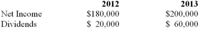 Hot Inc. owns 60% of Cold Inc, which it purchased on January 1, 2012 for $540,000. On that date, Cold's retained earnings and common stock were valued at $100,000 and $250,000 respectively. Cold's book values approximated its fair market values on that date, with the exception of the company's Inventory and a patent identified on acquisition. The patent had an estimated useful life of 10 years from the date of acquisition. The inventory had a book value that was $10,000 in excess of its fair value, while the patent had a fair market value of $50,000. Hot uses the equity method to account for its investment in Cold Inc. The inventory on hand on the acquisition date was sold to outside parties during the year. Hot Inc. sold depreciable assets to Cold on January 1, 2012, at a loss of $15,000. On January 1, 2013, Cold sold depreciable assets to Hot at a gain of $10,000 Both assets had a remaining useful life of 5 years on the date of their intercompany sale. During 2012, Cold sold inventory to Hot in the amount of $18,000. This inventory was sold to outside parties during 2013. During 2013, Hot sold inventory to Cold for $45,000. One third of this inventory was still in Cold's warehouse on December 31, 2013. All sales (both internal and external) are priced to provide the seller with a mark-up of 50% above cost. Cold's Net Income and Dividends for 2012 and 2013 are shown below.   Both companies are subject to a tax rate of 20%. Compute the Balance in Hot's Investment in Cold account as at December 31, 2013
