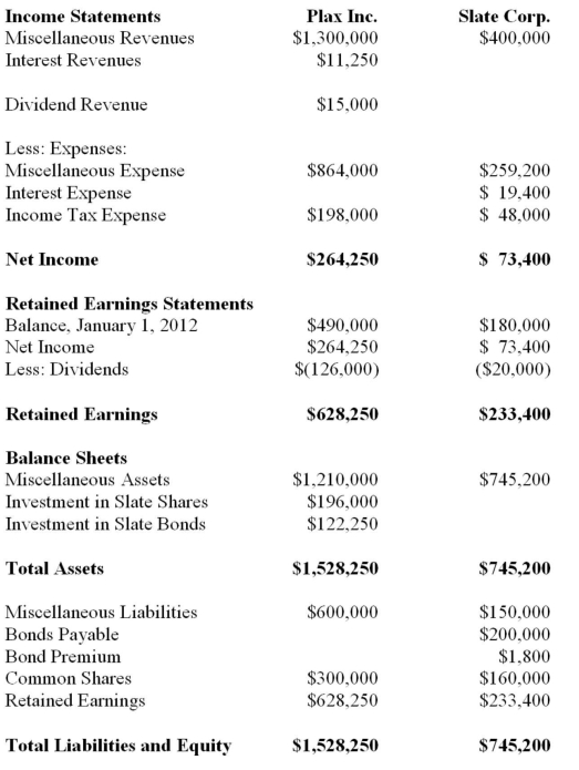 The Financial Statements of Plax Inc. and Slate Corp for the Year ended December 31, 2012 chapters)   Other Information:  ▪Plax acquired 75% of Slate on January 1, 2008 for $196,000, when Slate's retained earnings was $80,000 and the acquisition differential was attributable entirely to goodwill. There were impairment losses to the goodwill of $6,400 and $1,600 in 2009 and 2012 respectively.  ▪Plax uses the cost method to account for its investment.  ▪Slate has 10% par value bonds outstanding in the amount of $200,000 which mature on December 31, 2015. The bonds were issued at a premium. On January 1, 2012 the unamortized premium amounted to $2,400 Slate uses the straight line method to amortize the premium.  ▪On January 1, 2012, Plax acquired $120,000 face value of Slate's bonds for $123,000 Plax also uses the straight line method to amortize any bond premium or discount.  ▪Both companies are subject to a 40% Tax rate.  ▪Gains and losses from intercompany bond holdings are to be allocated to the two companies when Consolidated Financial Statements are prepared. Calculate the goodwill as at December 31, 2012.