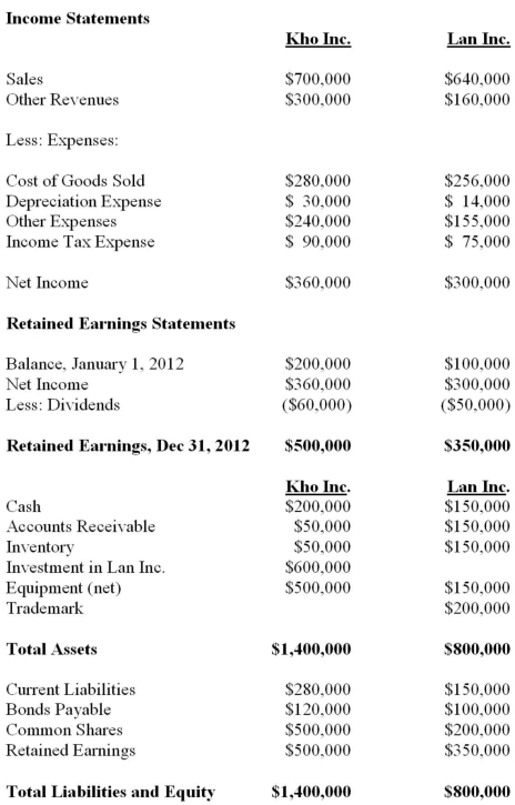 Kho Inc. purchased 90% of the voting shares of Lan Inc. for $600,000 on January 1, 2011. On that date, Lan's commons stock and retained earnings were valued at $200,000 and $250,000 respectively. Unless otherwise stated, assume that Kho uses the cost method to account for its investment in Lan Inc. Lan's fair values approximated its carrying values with the following exceptions: Lan's trademark had a fair value which was $50,000 higher than its carrying value. Lan's bonds payable had a fair value which was $20,000 higher than their carrying value. The trademark had a useful life of exactly ten years remaining from the date of acquisition. The bonds payable mature on January 1, 2021. Both companies use straight line amortization exclusively. The Financial Statements of both companies for the Year ended December 31, 2012 are shown below:   Other Information: A goodwill impairment test conducted during August 2012 revealed that the Lan's Goodwill amount on the date of acquisition had been impaired by $10,000. During 2011, Kho sold $50,000 worth of inventory to Lan, half of which was sold to outsiders during the year. During 2012, Kho sold inventory to Lan for $90,000. Two-thirds of this inventory was resold by Lan to outside parties. During 2011, Lan sold $30,000 worth of inventory to Kho, 80% of which was sold to outsiders during the year. During 2012, Lan sold inventory to Kho for $40,000. 75% of this inventory was resold by Kho to outside parties. All intercompany sales as well as sales to outsiders are priced 25% above cost. The effective tax rate for both companies is 20%. What would be the journal entry to record the dividends received by Kho Inc. during the year? A)    B)    C)    D)   