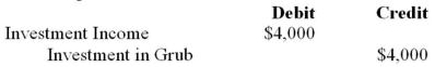 <strong>Errant Inc. purchased 100% of the outstanding voting shares of Grub Inc. for $200,000 on January 1, 2012. On that date, Grub Inc. had common stock and retained earnings worth $100,000 and $60,000, respectively. Goodwill is tested annually for impairment. The Balance Sheets of both companies, as well as Grub's fair market values on the date of acquisition are disclosed below: The net incomes for Errant and Grub for the year ended December 31, 2012 were $160,000 and $90,000 respectively. Grub paid $9,000 in Dividends to Errant during the year. There were no other inter-company transactions during the year. Moreover, an impairment test conducted on December 31, 2012 revealed that the Goodwill should actually have a value of $20,000. Both companies use a FIFO system, and most of Grub's inventory on the date of acquisition was sold during the year. Errant did not declare any dividends during the year. Assume that Errant Inc. uses the Equity Method unless stated otherwise. Which of the following journal entries would be required on December 31, 2012 to record the Impairment of the Goodwill?</strong> A) No entry is required. B) C) D)