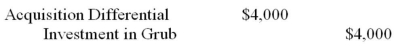 <strong>Errant Inc. purchased 100% of the outstanding voting shares of Grub Inc. for $200,000 on January 1, 2012. On that date, Grub Inc. had common stock and retained earnings worth $100,000 and $60,000, respectively. Goodwill is tested annually for impairment. The Balance Sheets of both companies, as well as Grub's fair market values on the date of acquisition are disclosed below: The net incomes for Errant and Grub for the year ended December 31, 2012 were $160,000 and $90,000 respectively. Grub paid $9,000 in Dividends to Errant during the year. There were no other inter-company transactions during the year. Moreover, an impairment test conducted on December 31, 2012 revealed that the Goodwill should actually have a value of $20,000. Both companies use a FIFO system, and most of Grub's inventory on the date of acquisition was sold during the year. Errant did not declare any dividends during the year. Assume that Errant Inc. uses the Equity Method unless stated otherwise. Which of the following journal entries would be required on December 31, 2012 to record the Impairment of the Goodwill?</strong> A) No entry is required. B) C) D)